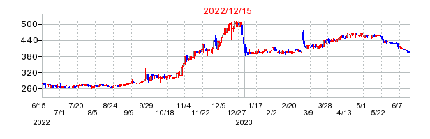 2022年12月15日 15:00前後のの株価チャート